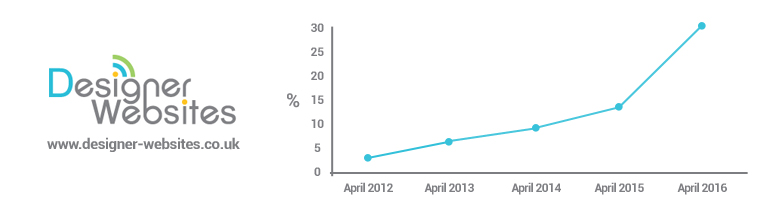 Mobile Usage Graph