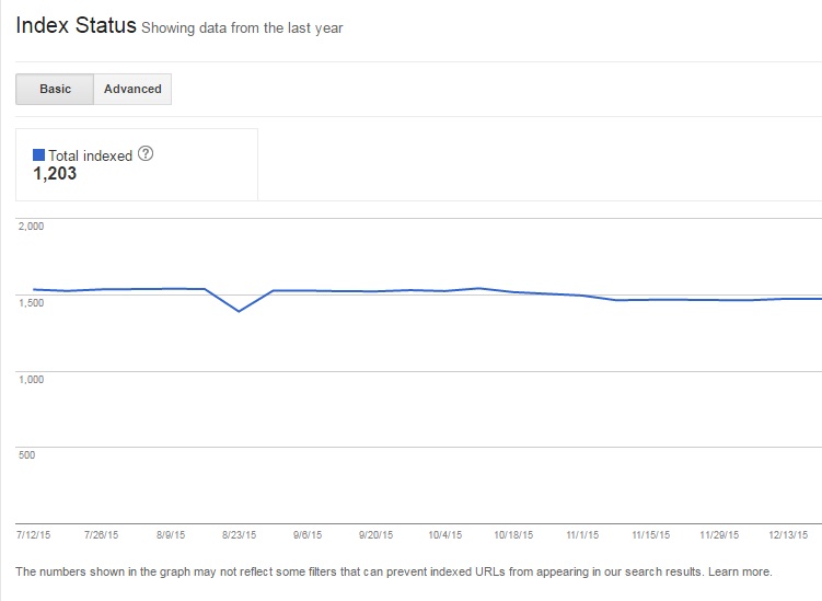 Index Status Graph