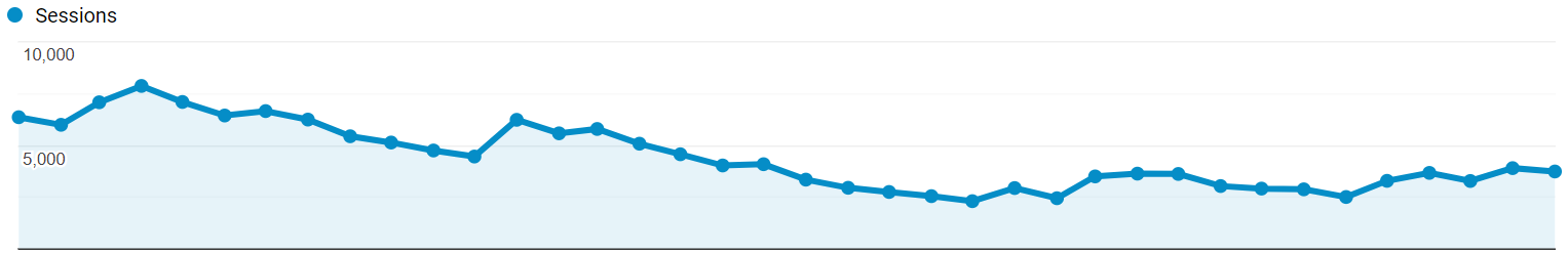 organic traffic drop