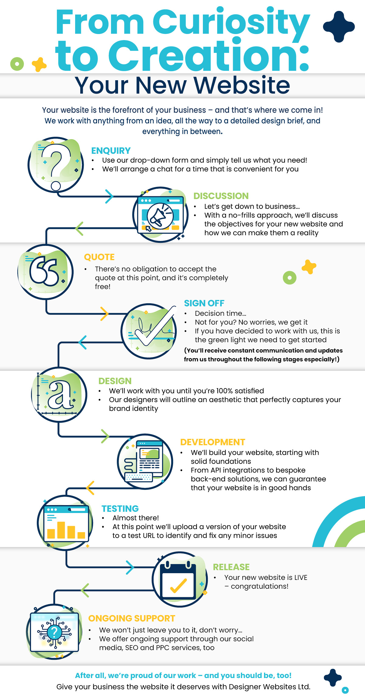 infographic explaining how to make a responsive website